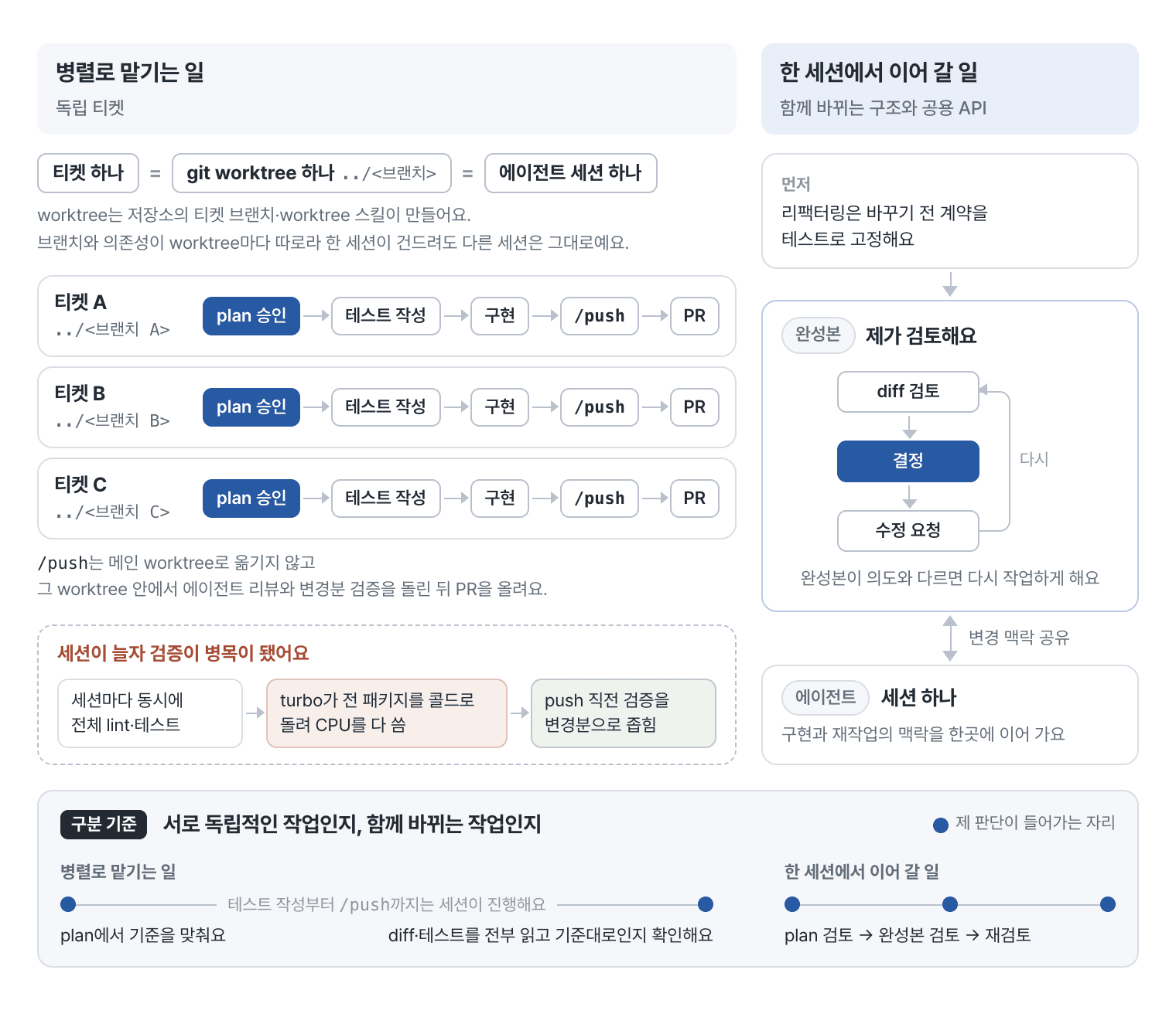 독립적인 티켓은 세션을 나누고, 함께 바뀌는 구조는 같은 세션에서 완성본을 검토해요