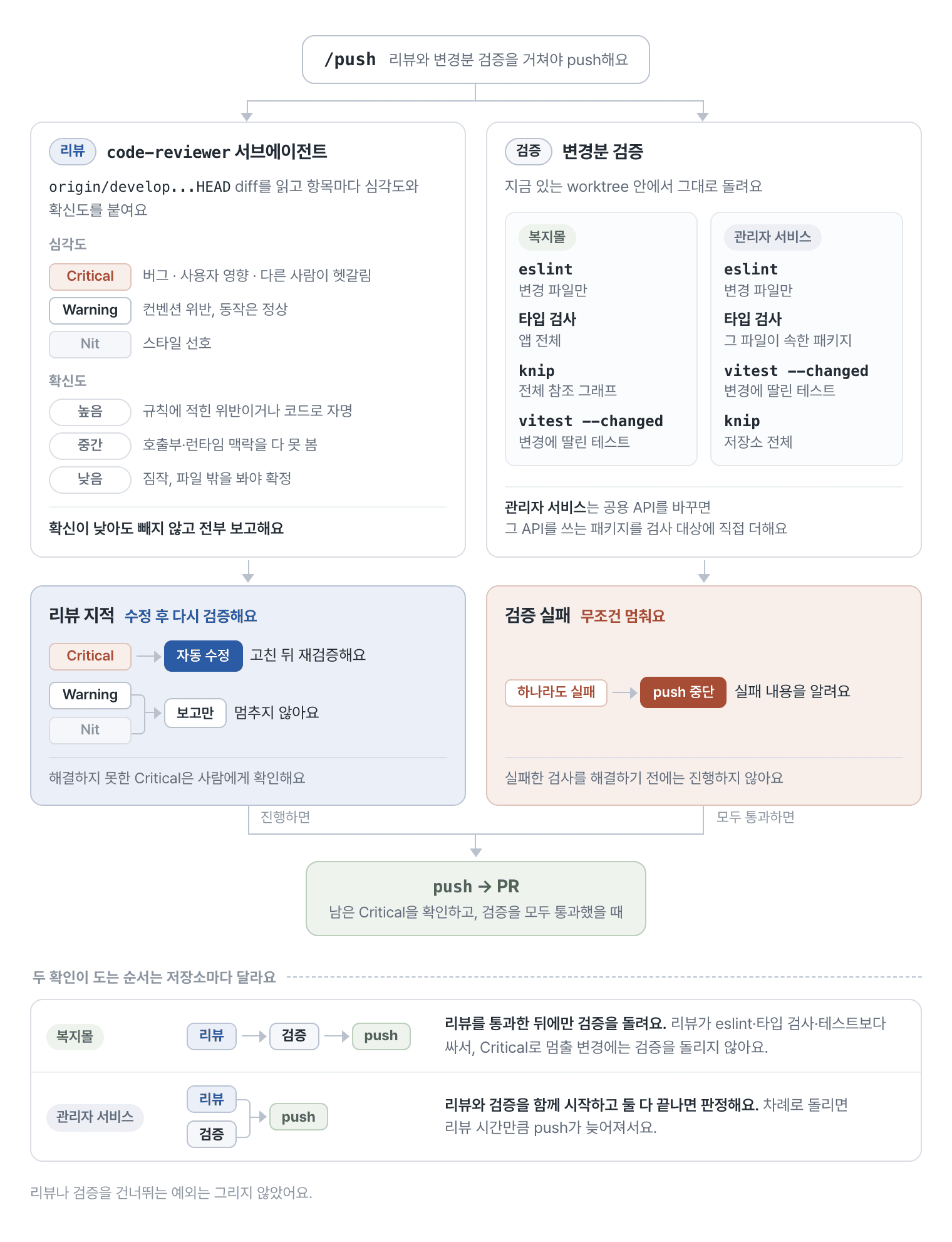 Critical은 에이전트가 수정하고 재검증하며, 남은 문제와 검증 실패가 있으면 멈춰요