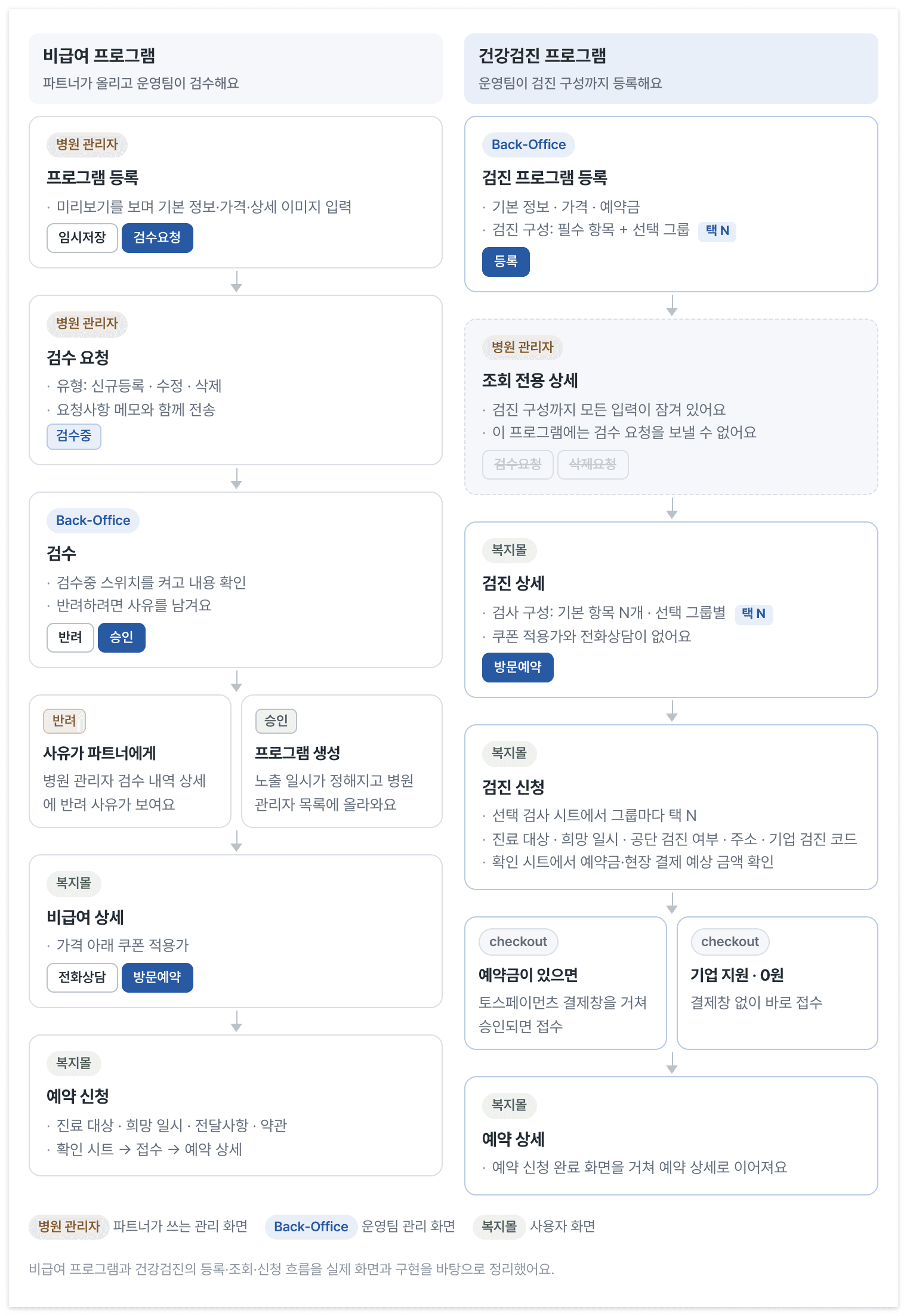 같은 프로그램이라도 비급여와 검진은 등록하는 사람부터 신청 뒤에 일어나는 일까지 달라요