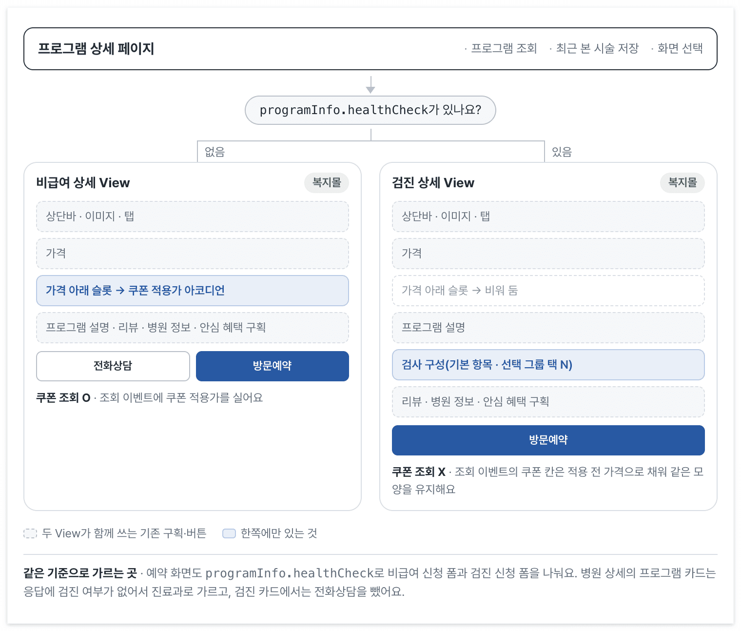 상세 페이지는 조회, 최근 본 시술 저장, 화면 선택만 하고, 두 View가 각자 자기 구조를 조립해요