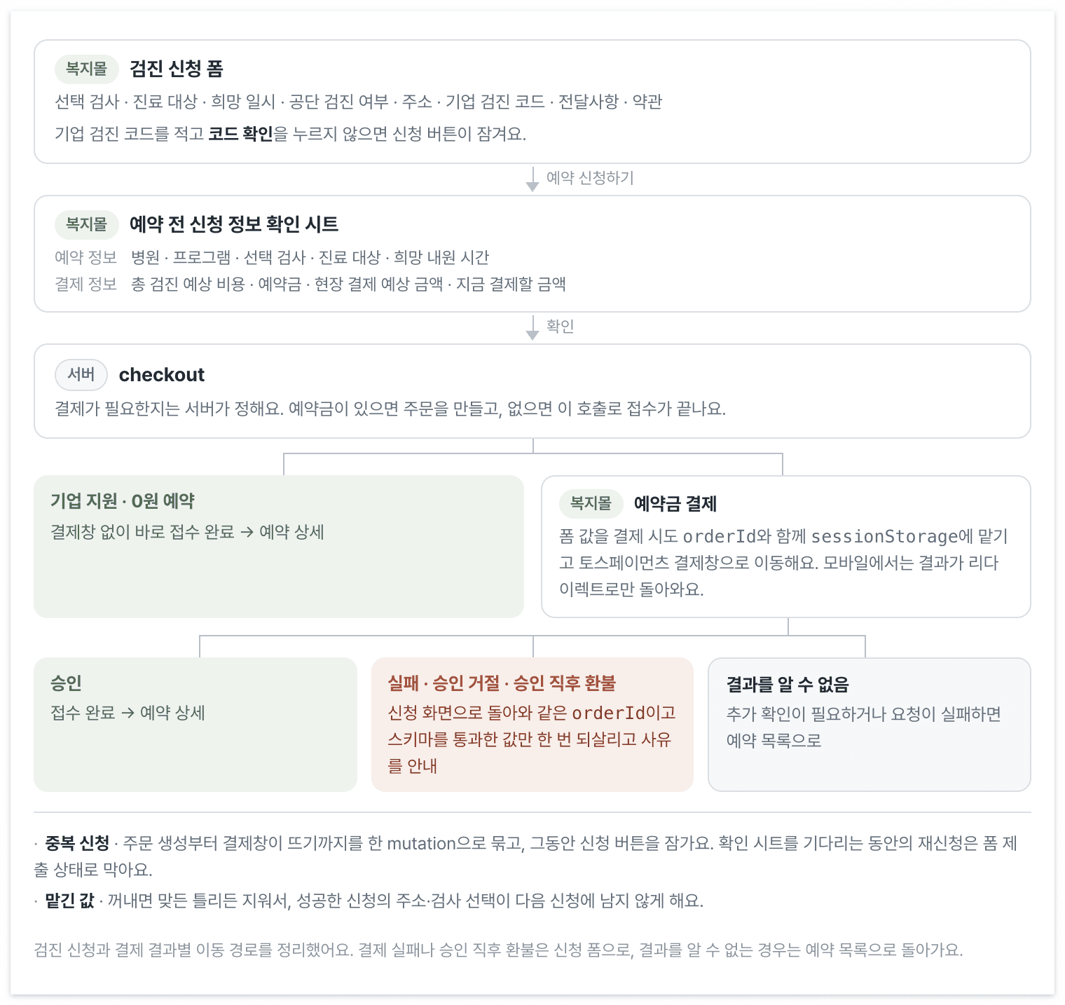 결제창을 다녀온 결과마다 사용자가 돌아갈 자리를 먼저 정했어요