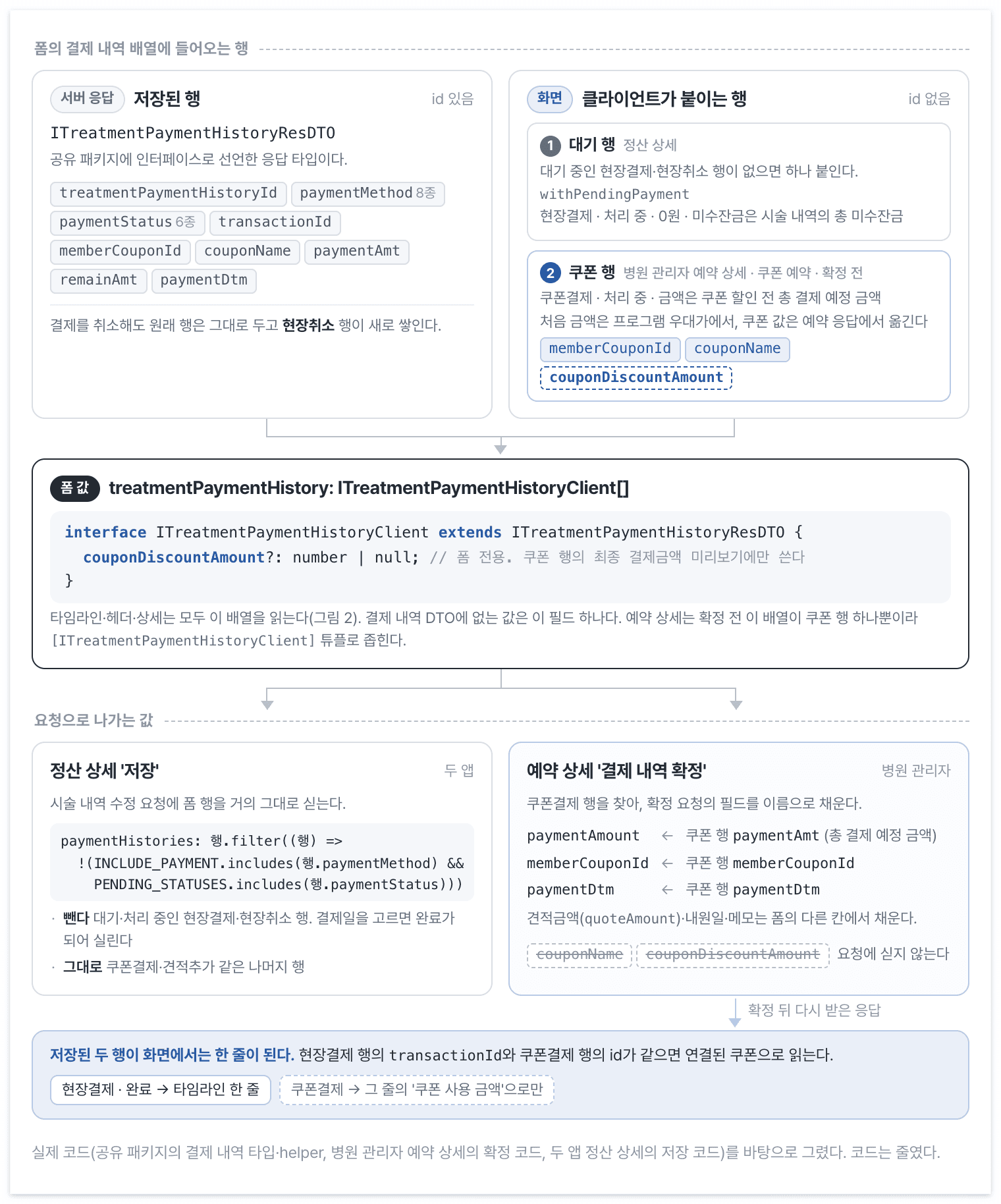 폼의 결제 내역 배열에는 서버가 저장한 행과 화면이 붙인 대기, 쿠폰 행이 함께 들어온다. 결제 내역 DTO에 없는 값은 쿠폰 할인 금액 하나이고, 확정 요청은 쿠폰 행에서 필요한 필드만 골라 만든다.