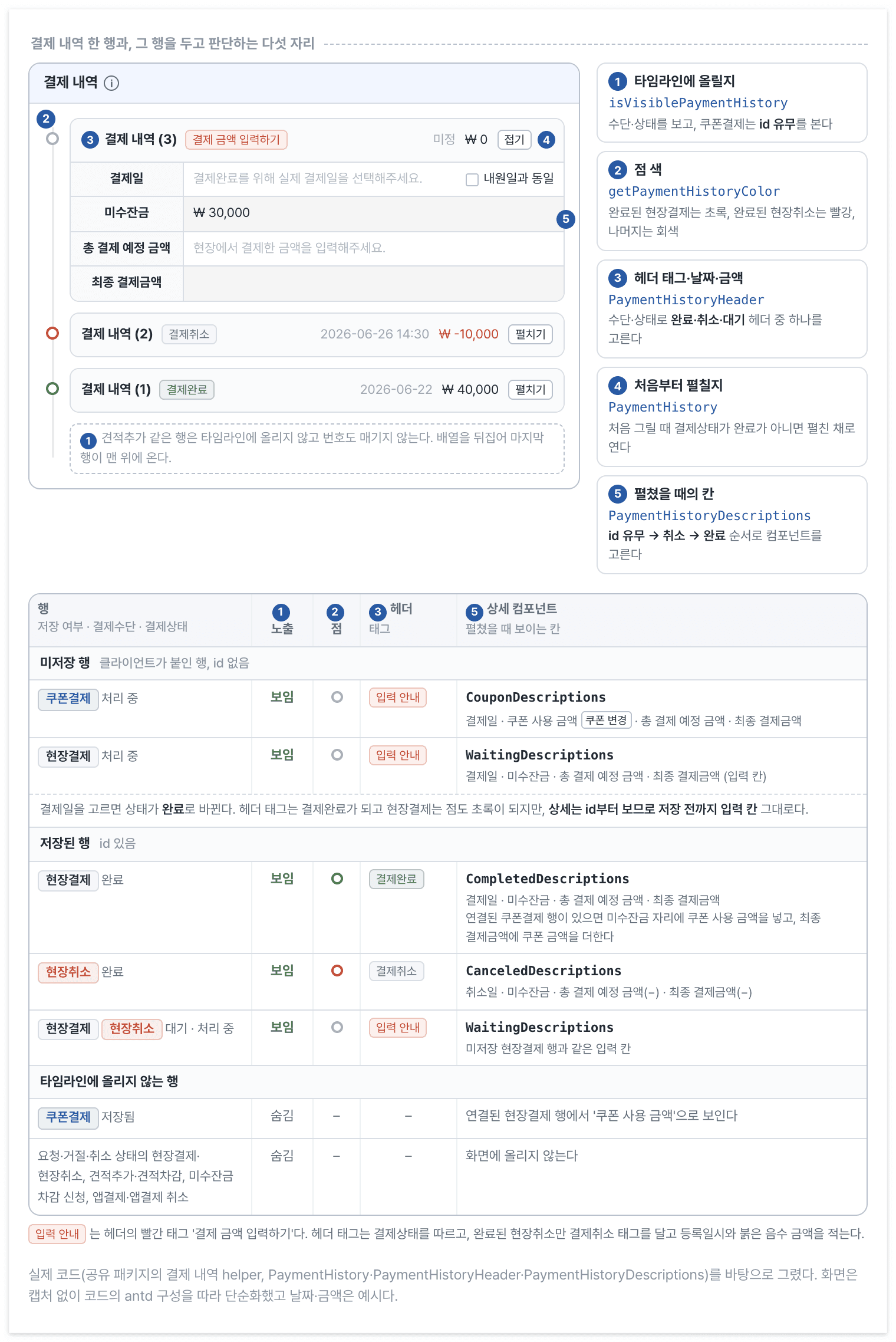 한 결제 내역 행을 두고 노출, 점 색, 헤더, 펼침, 상세 칸을 다섯 곳에서 따로 판단한다. 표는 행의 저장 여부, 결제수단, 상태에 따라 각 자리가 내는 결과다.