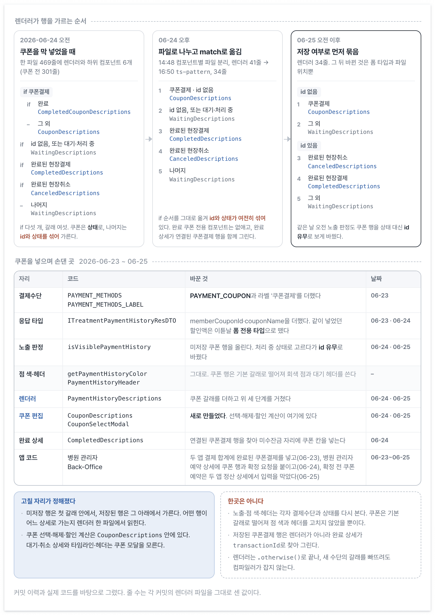 렌더러의 갈래는 쿠폰을 처음 넣은 날 다섯 개의 if에서, 다음 날 저장 여부로 먼저 묶은 match로 바뀌었다. 아래 표는 쿠폰을 넣으며 손댄 자리다.