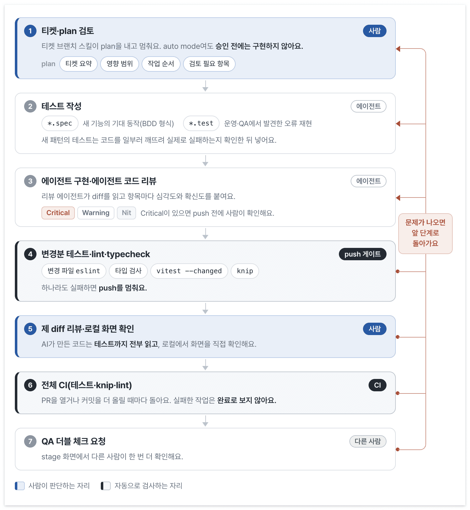 plan 승인과 diff 리뷰, 화면 확인은 제가 판단하고, push 게이트와 CI는 자동으로 검사해요