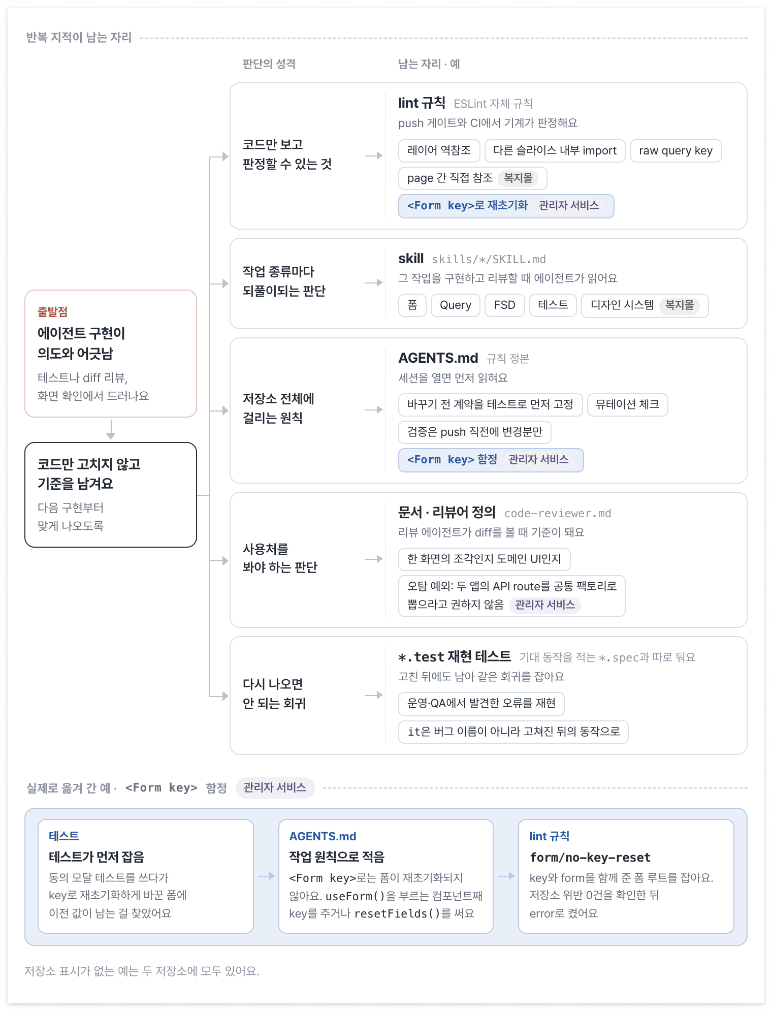 같은 지적은 판단의 성격에 맞는 자리에 남겨 다음 구현부터 맞게 나오게 해요