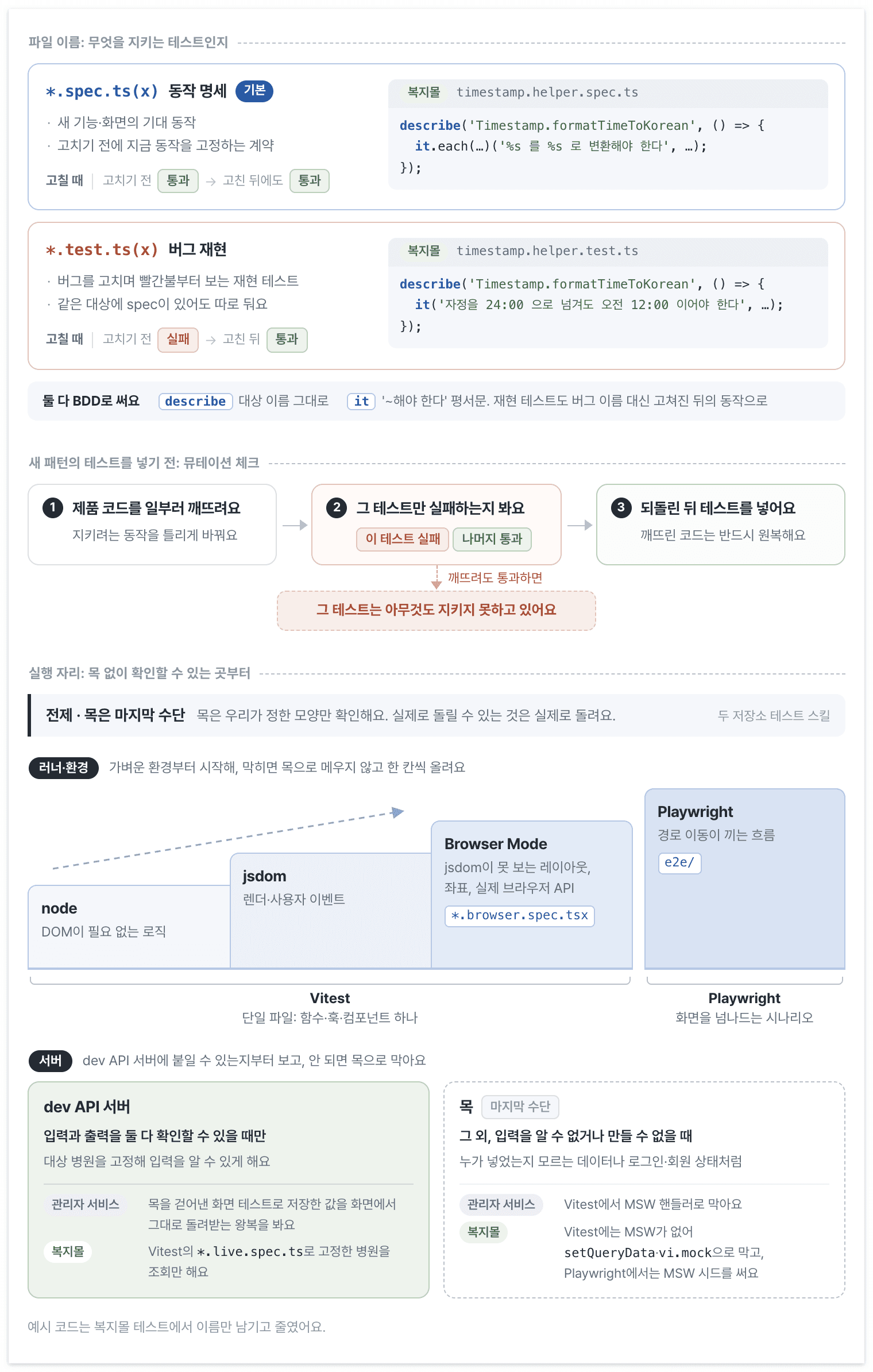 이름으로 명세와 버그 재현을 나누고, 목 없이 확인할 수 있는 자리부터 골라요