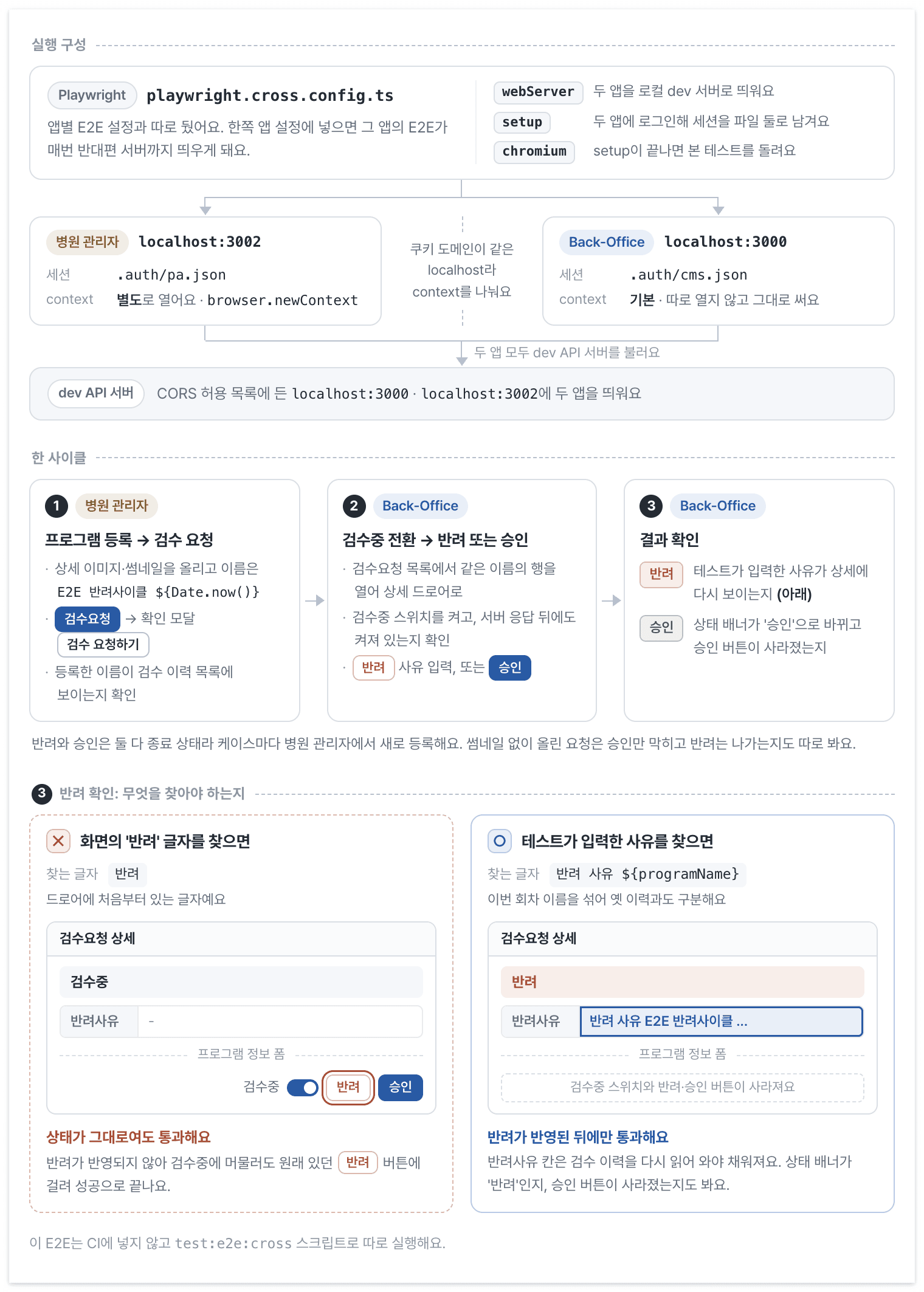 반려는 화면에 원래 있는 글자가 아니라 테스트가 입력한 사유로 확인해요