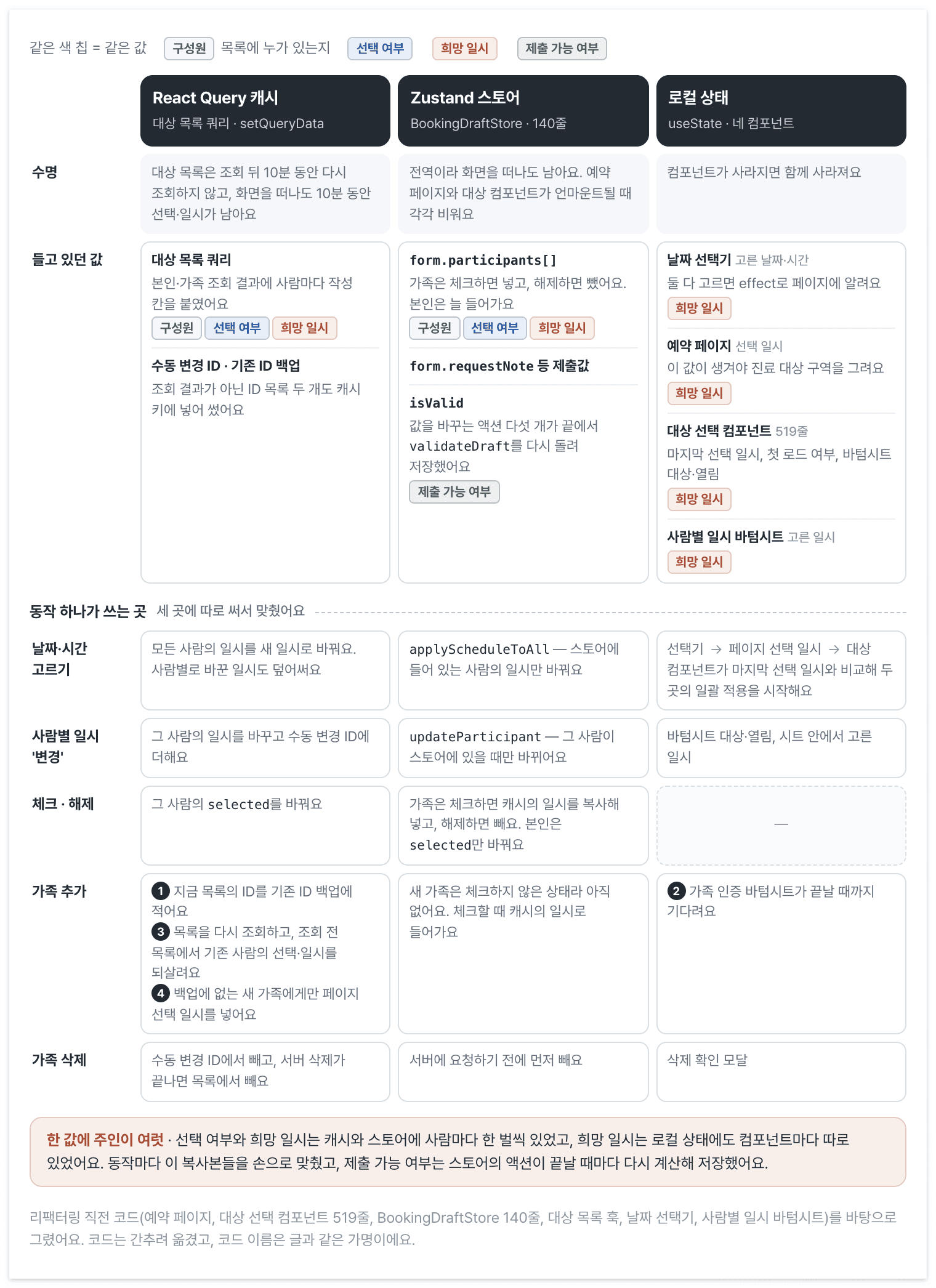 리팩터링 전 예약 화면의 상태 배치예요. 선택 여부와 희망 일시가 React Query 캐시와 Zustand 스토어에 사람마다 한 벌씩 있었고, 희망 일시는 컴포넌트 로컬 상태에도 흩어져 있었어요.