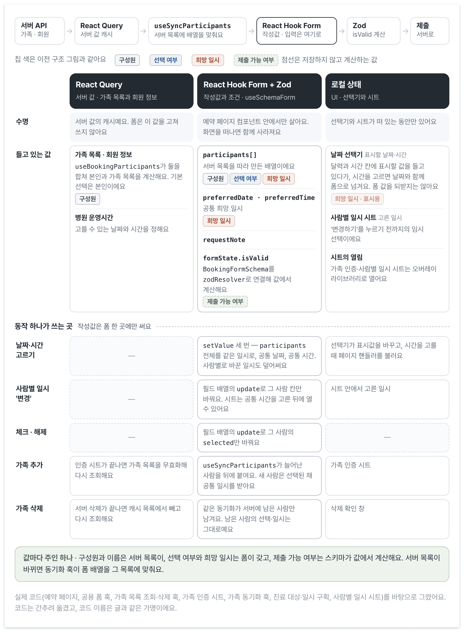 리팩터링 뒤의 상태 배치를 같은 틀로 다시 그린 표예요. 작성값은 폼 한 곳에만 쓰고, 서버 목록이 바뀌면 동기화 훅이 폼 배열을 그 목록에 맞춰요.