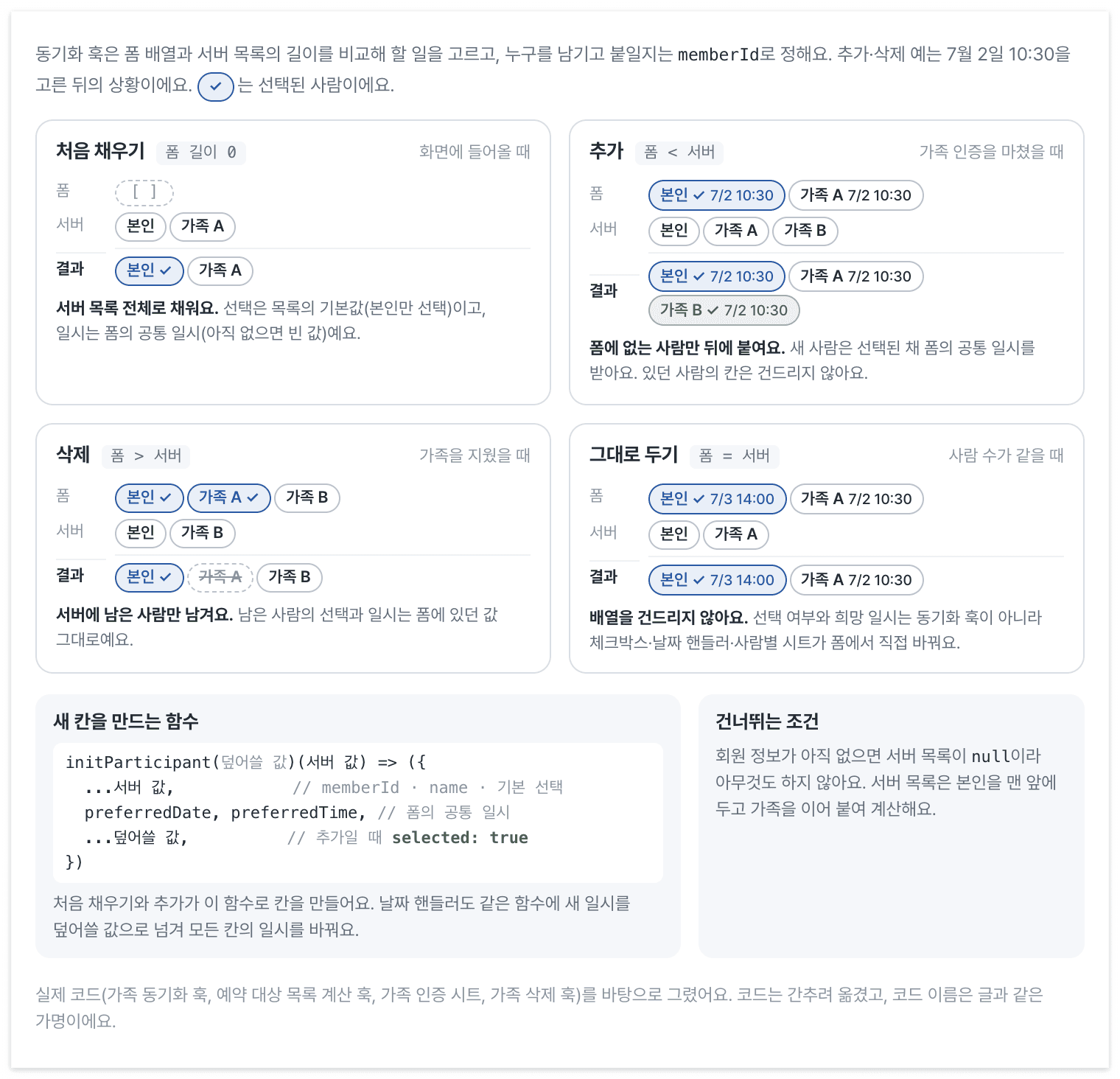 서버 목록이 바뀔 때 동기화 훅이 폼 배열을 맞추는 네 갈래예요. 길이로 무엇을 할지 고르고, 누구를 남기고 붙일지는 memberId로 정해요. 새 칸에는 폼의 공통 희망 일시를 붙여요.