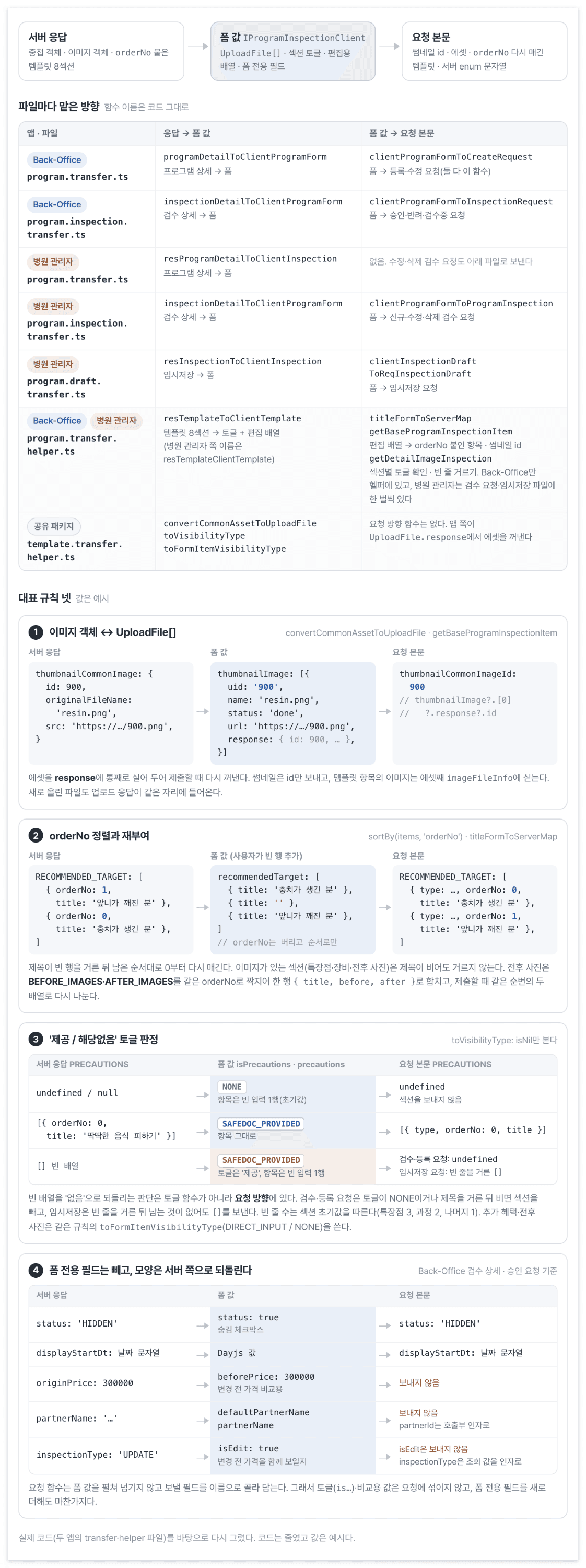 공유할 입력의 모양과, 각 요청에서 보내야 하는 모양을 구분했어요.